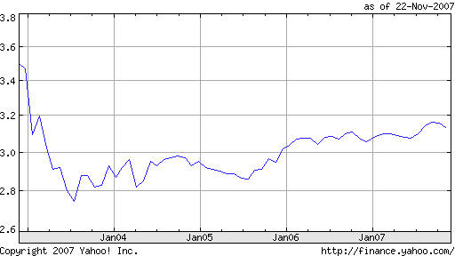 Dollar Vs Euro Chart Yahoo