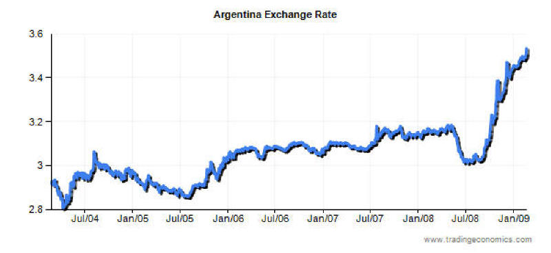As of today, the US Dollar is now worth 3.54 pesos, the highest level since 